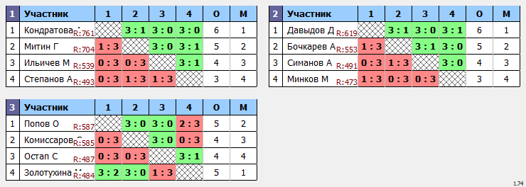 результаты турнира Макс Min 450 - Max 800 в ТТL-Савеловская 